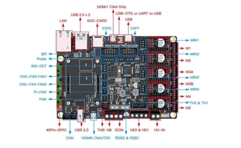 BIGTREETECH BTT Manta M5P Control Board